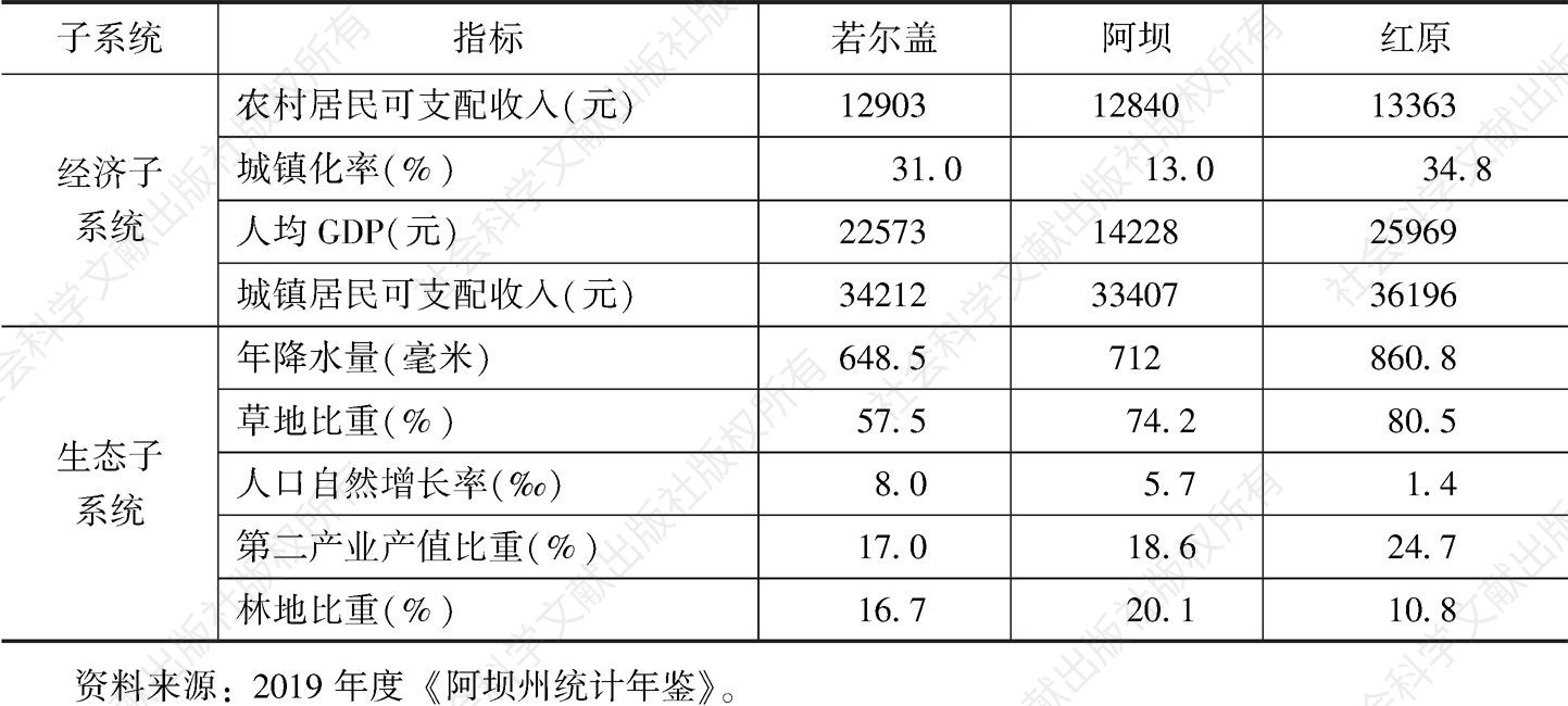 表6 2018年四川黄河流域三县生态与经济协同发展评价指标原始值