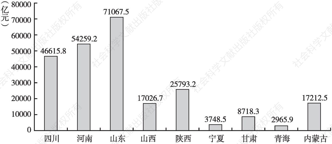 图1 2019年黄河流域九省区GDP排名