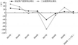 图2 2013年至2020年7月甘肃省固定资产及工业投资增长情况
