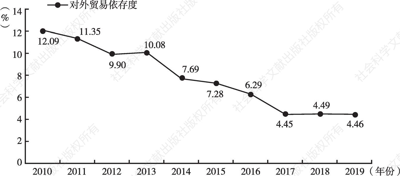 图3 2010～2019年甘肃省对外贸易依存度变化情况