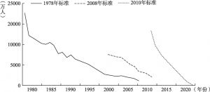图3-1 中国官方贫困人口数量变动情况