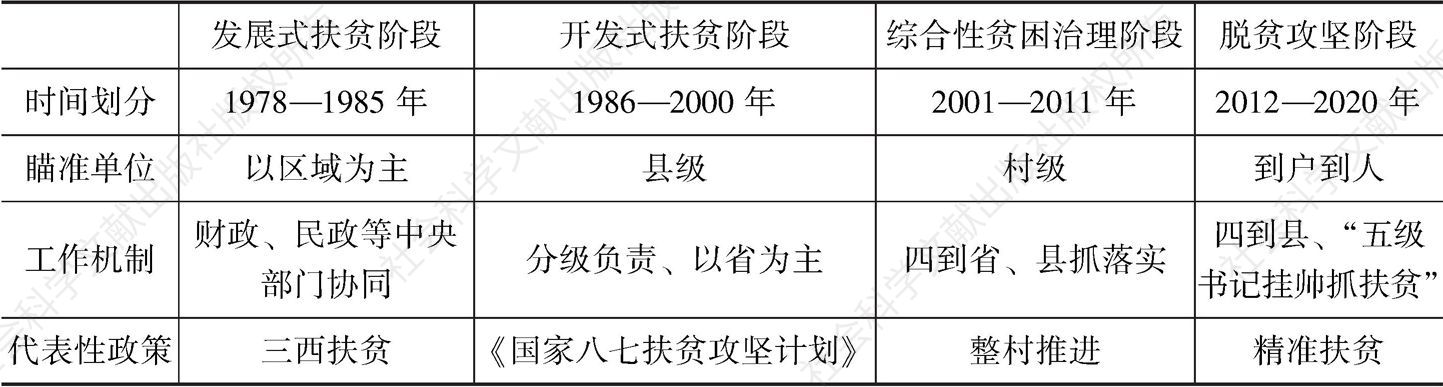 表3-1 中国贫困治理不同阶段的划分与特征比较