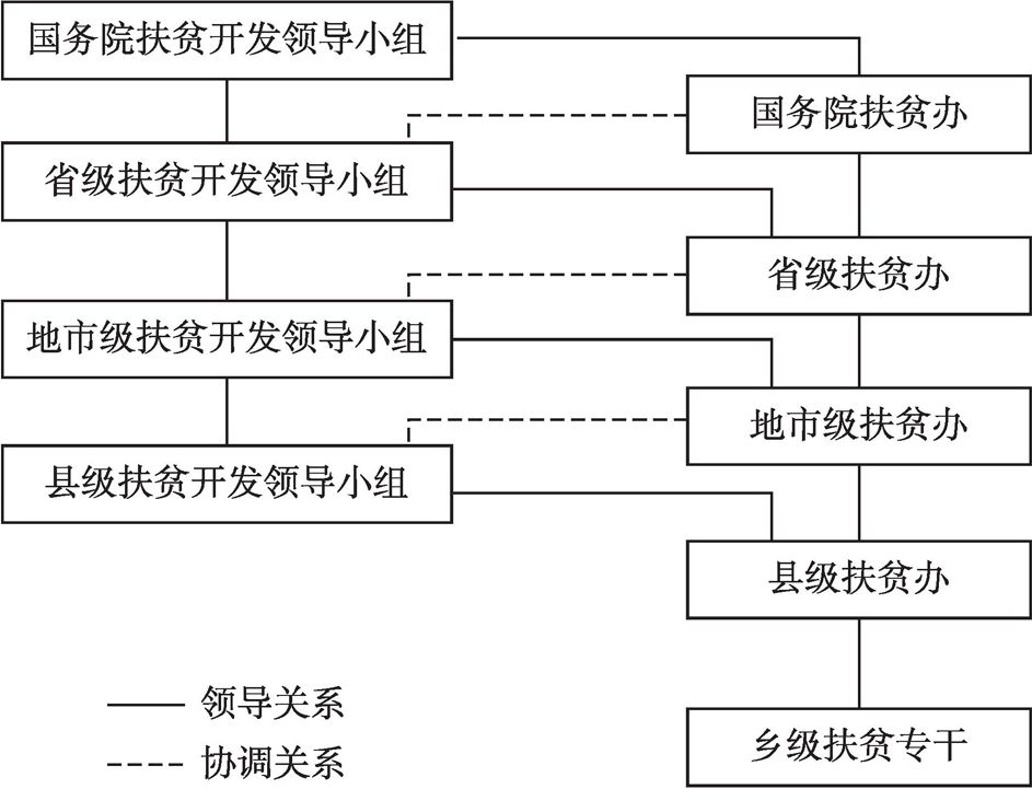 图4-1 中国各级政府扶贫机构示意