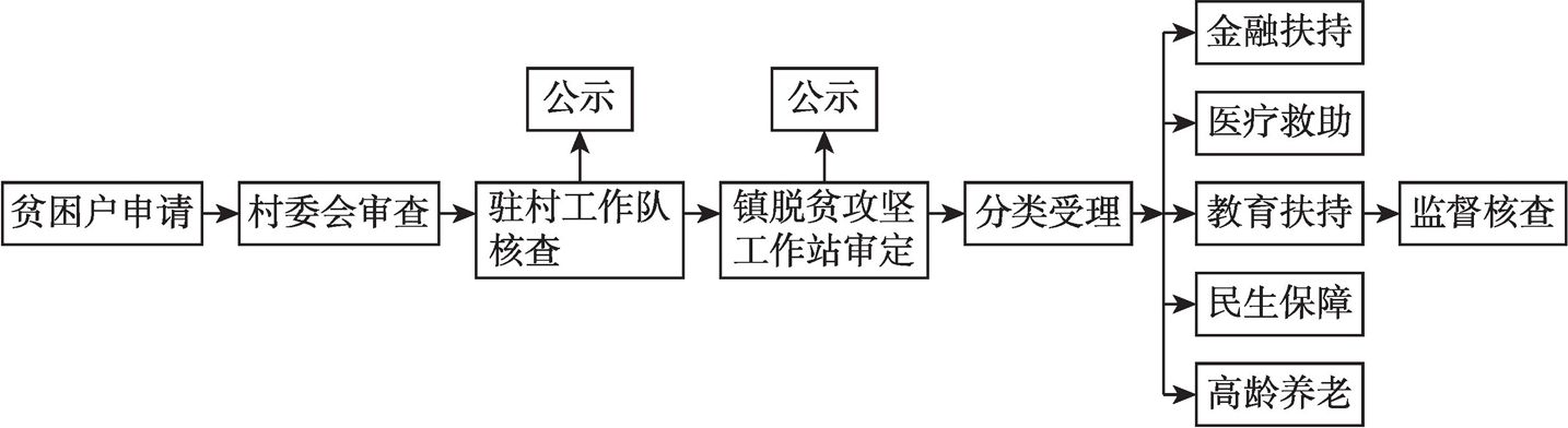图4-2 脱贫攻坚政策兑现监督程序
