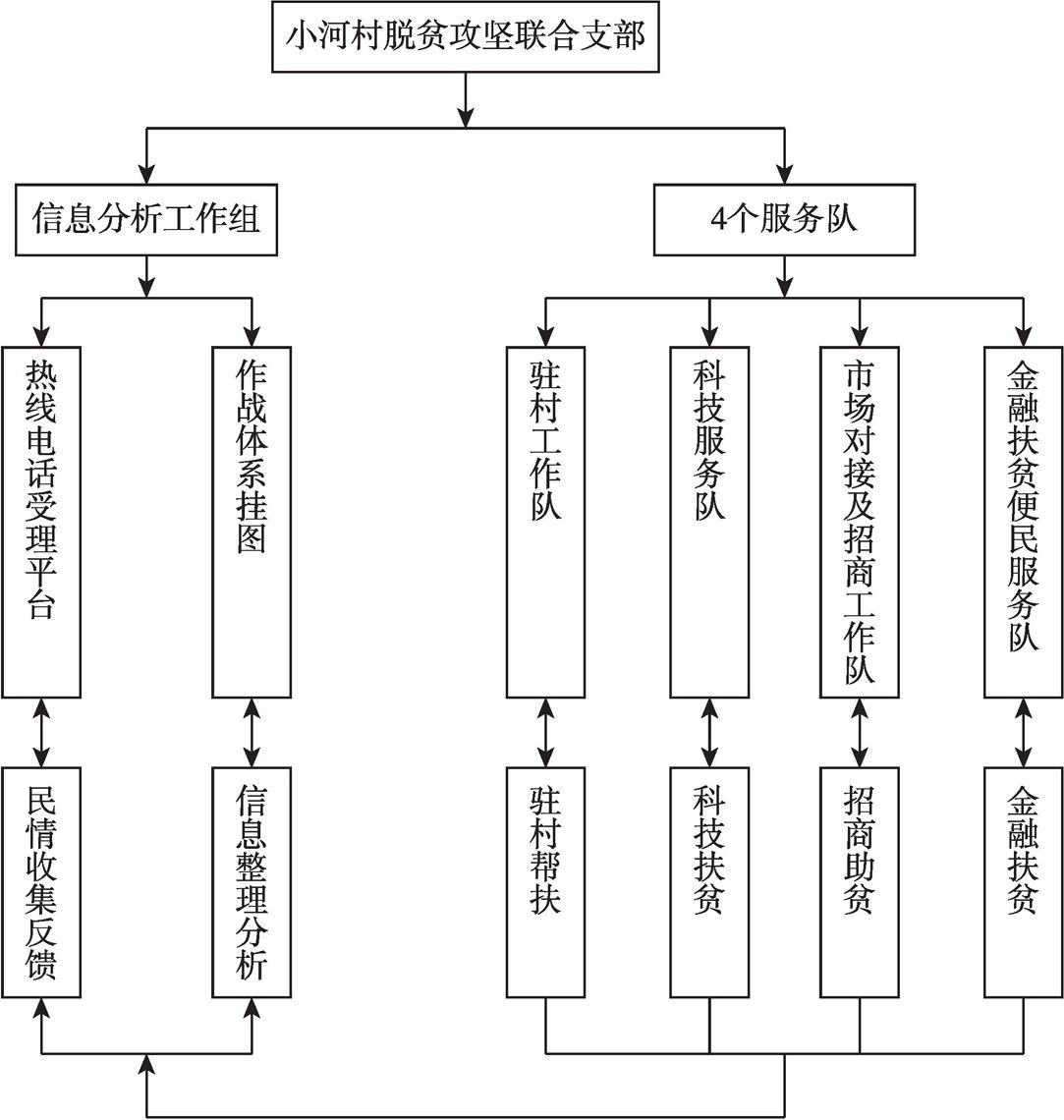 图4-3 村级脱贫攻坚联合支部及其构成