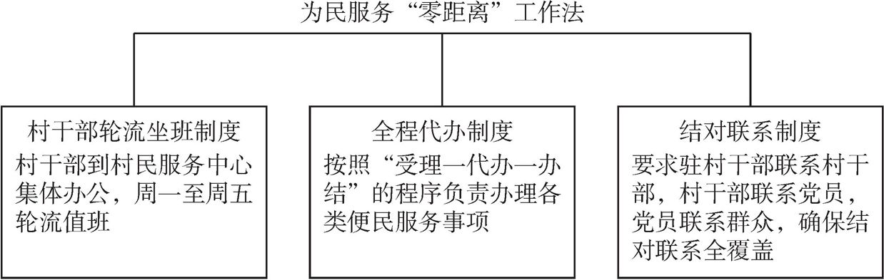 图4-4 为民服务“零距离”工作法