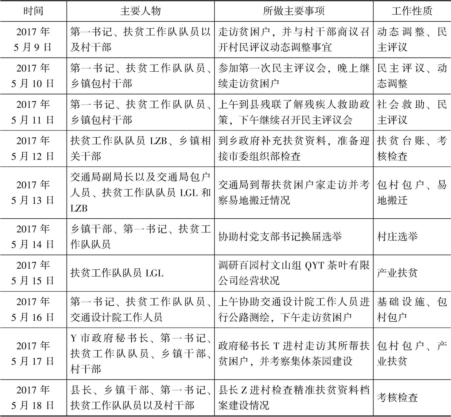 表4-1 百园村扶贫工作队的主要工作事项记录(2017年5月)