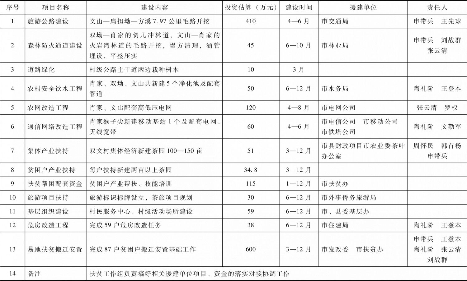 表4-2 2016年度百园村扶贫项目情况