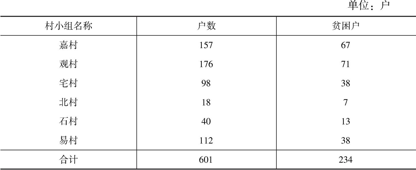表4-3 玉村各村小组户数与贫困户数量对比