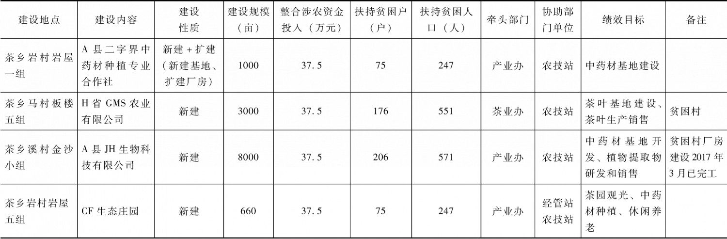 表5-1 2017年A县茶乡精准扶贫统筹整合使用财政涉农资金项目明细