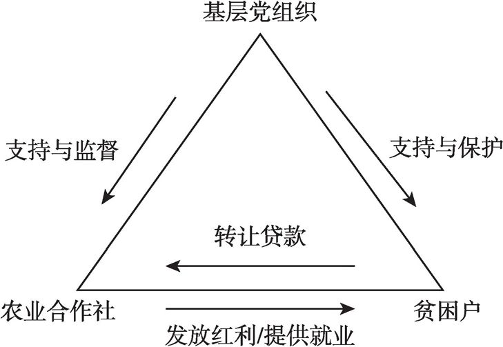 图5-1 基层党组织、农业合作社、贫困户关系示意