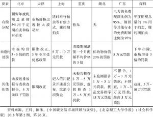 表6-1 全国首批7个碳排放权交易试点的机制设计比较-续表