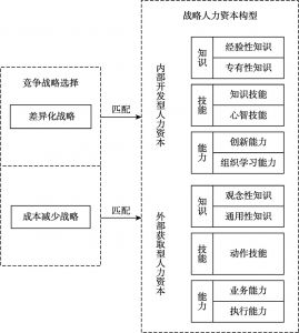 图3-5 战略人力资本构型模型