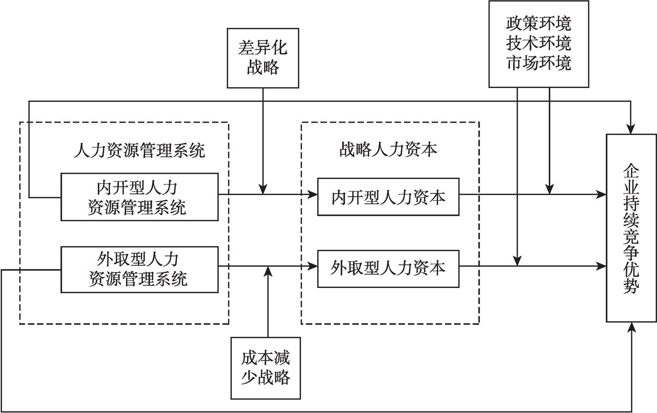 图4-1 本研究的概念模型