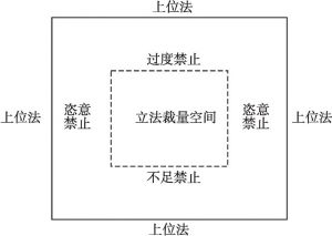 图1 立法裁量空间的构造
