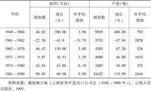 表4 1949～1990年云南省茶叶生产发展变化情况