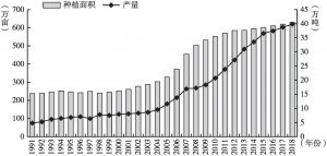 图1 1991～2018年云南茶叶生产情况