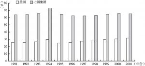 图1-1 美国和七国集团占世界经济的比重（1991～2001年）