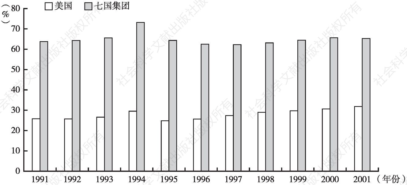图1-1 美国和七国集团占世界经济的比重（1991～2001年）