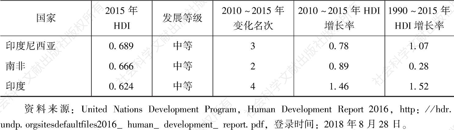表2-2 E11人类发展指数（HDI）变化-续表