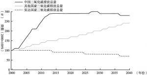图3-5 中国与世界二氧化碳排放总量增长趋势