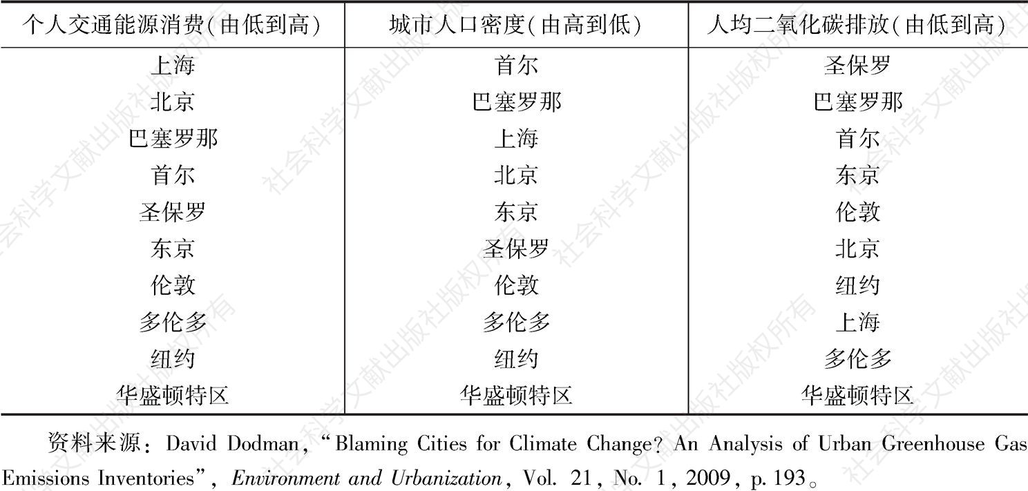 表7-2 世界主要城市个人交通能源消费、人口密度和人均二氧化碳排放排序