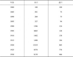 美国对中国进出口指数（1880年=100）