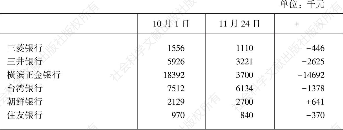 上海白银储备额：1934年7月和12月的比较表