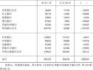 上海白银储备额：1934年7月和12月的比较表-续表