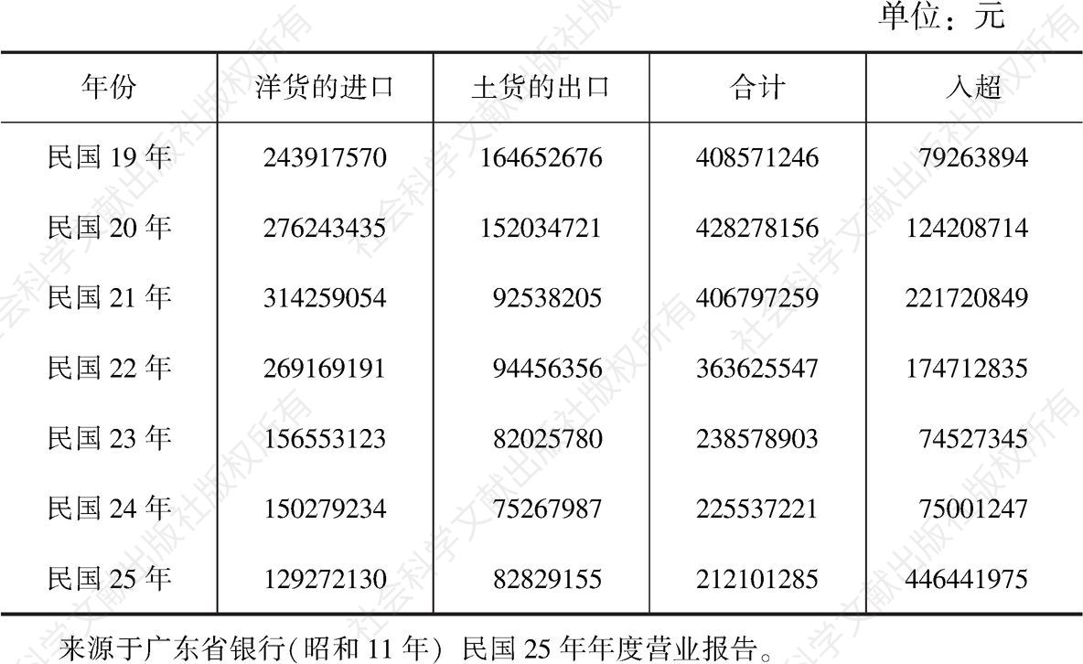 最近七年广东对外贸易额表