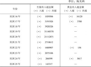 最近十年广东金银出入超统计表