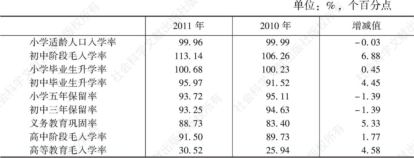 表4 2010～2011年内蒙古自治区教育普及程度