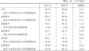 表5 2010～2011年内蒙古自治区专任教师学历合格率