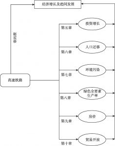 图1-2 实证分析逻辑结构