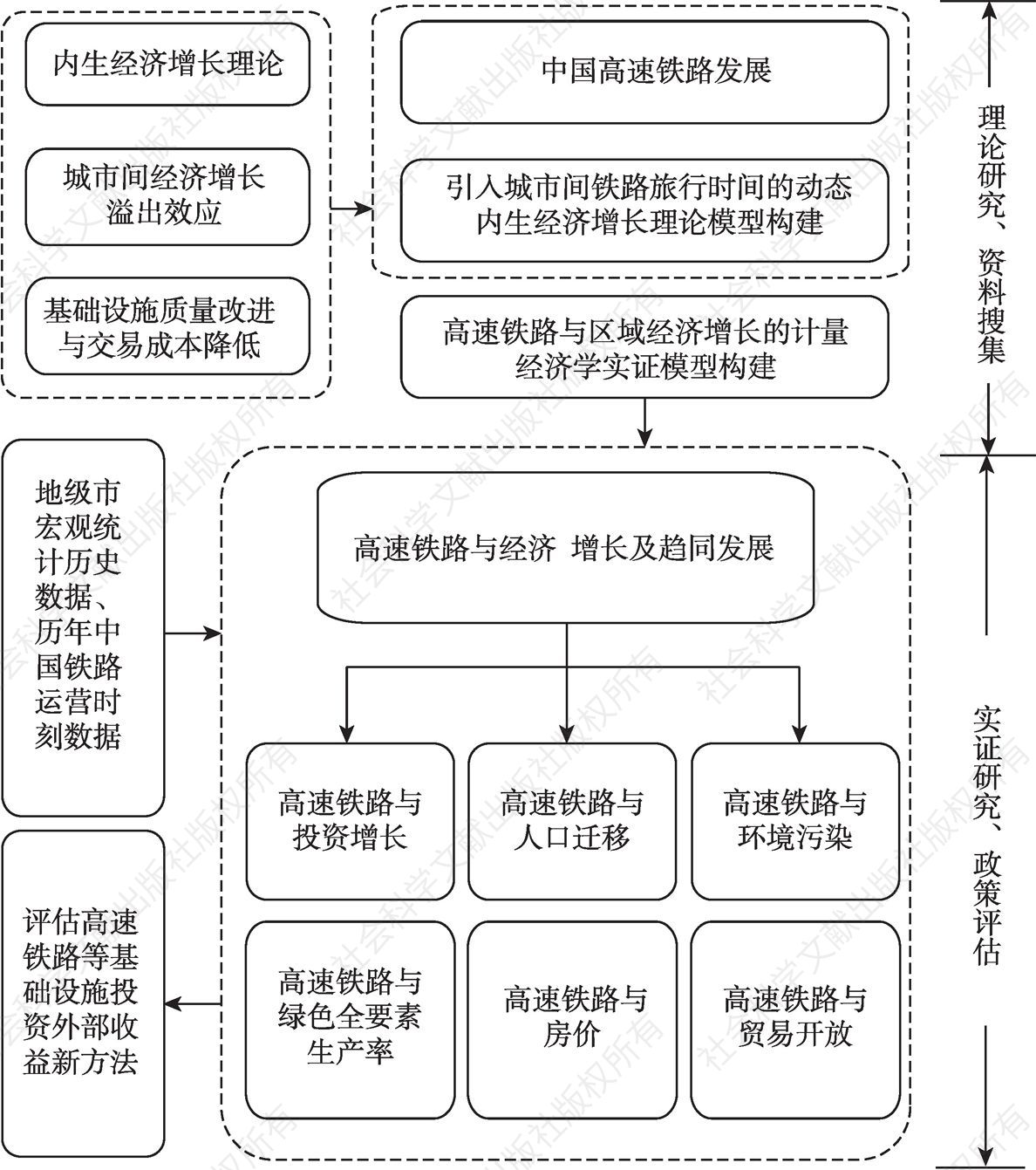 图1-3 高速铁路研究分析框架和逻辑结构