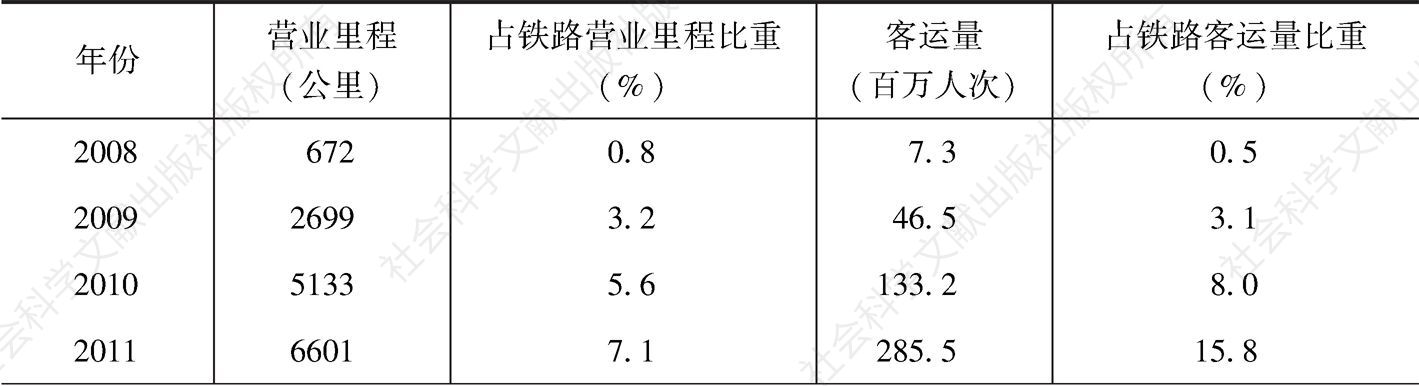 表6-1 中国高速铁路客运量发展