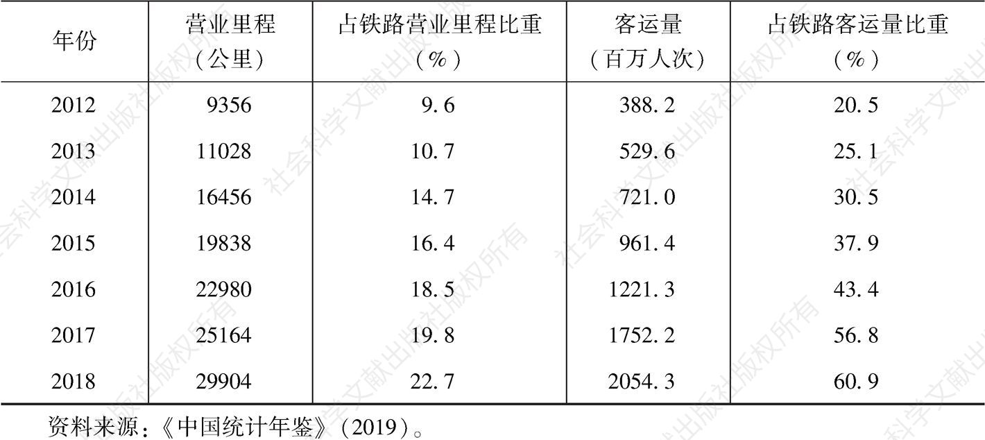 表6-1 中国高速铁路客运量发展-续表