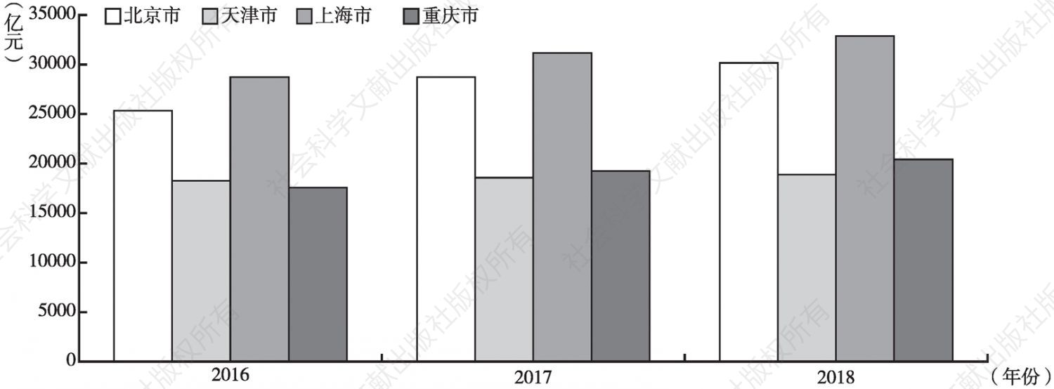 图2 2016～2018年北京市、天津市、上海市、重庆市的生产总值