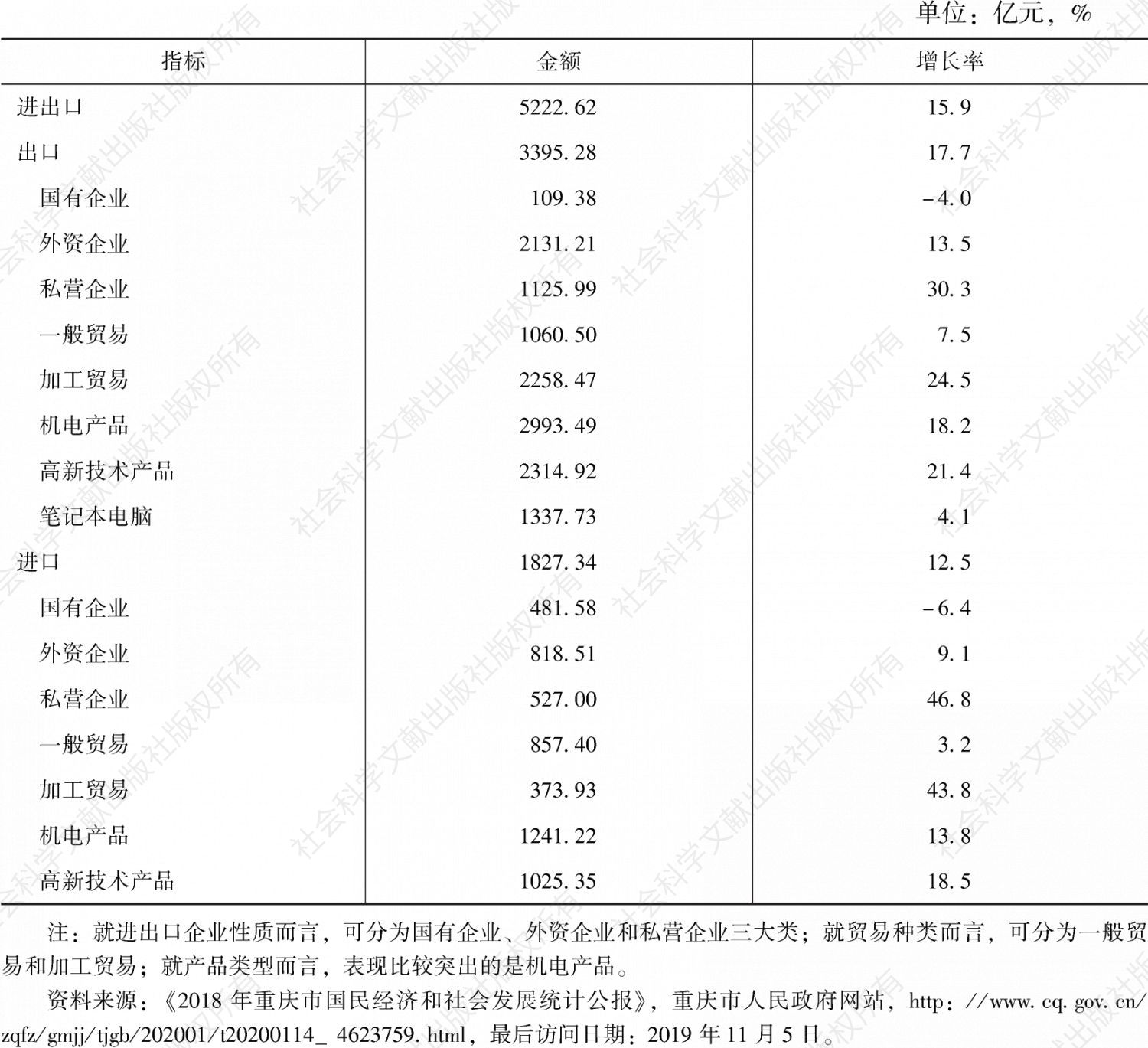 表1 2018年重庆市进出口商品情况一览