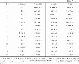 表8 2018年重庆市进出口商品主要国别（地区）情况