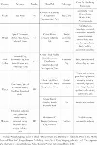 Table 3.4 Major industrial park models and China parks overview