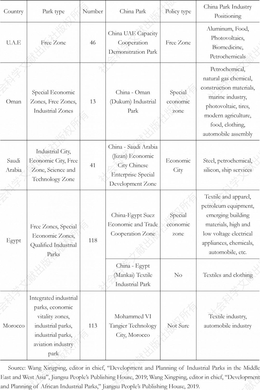 Table 3.4 Major industrial park models and China parks overview