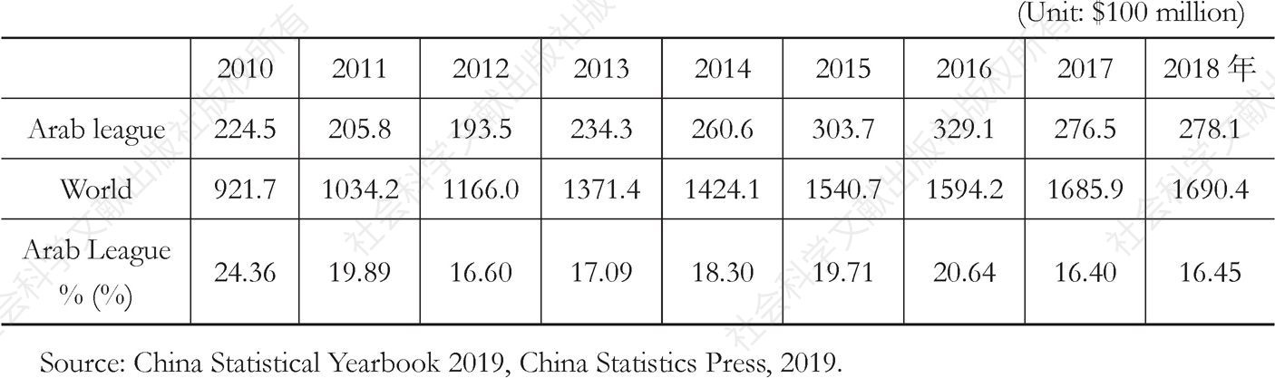 Table 3.6 China’s world and Arab League project contracted turnover from 2010 to 2018