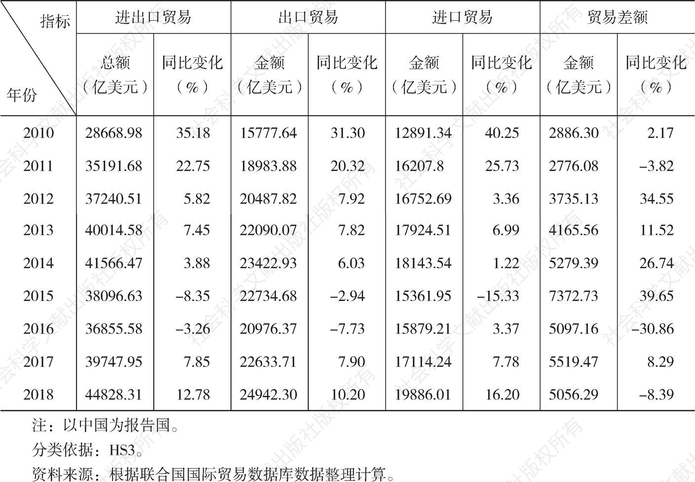 表2.1 2010～2018年中国对外贸易额及增长速度