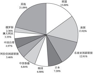 图2.1 2018年中国对前十贸易伙伴进出口金额占比