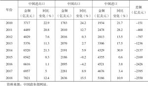 表2.2 2010～2018年中国服务贸易进出口额