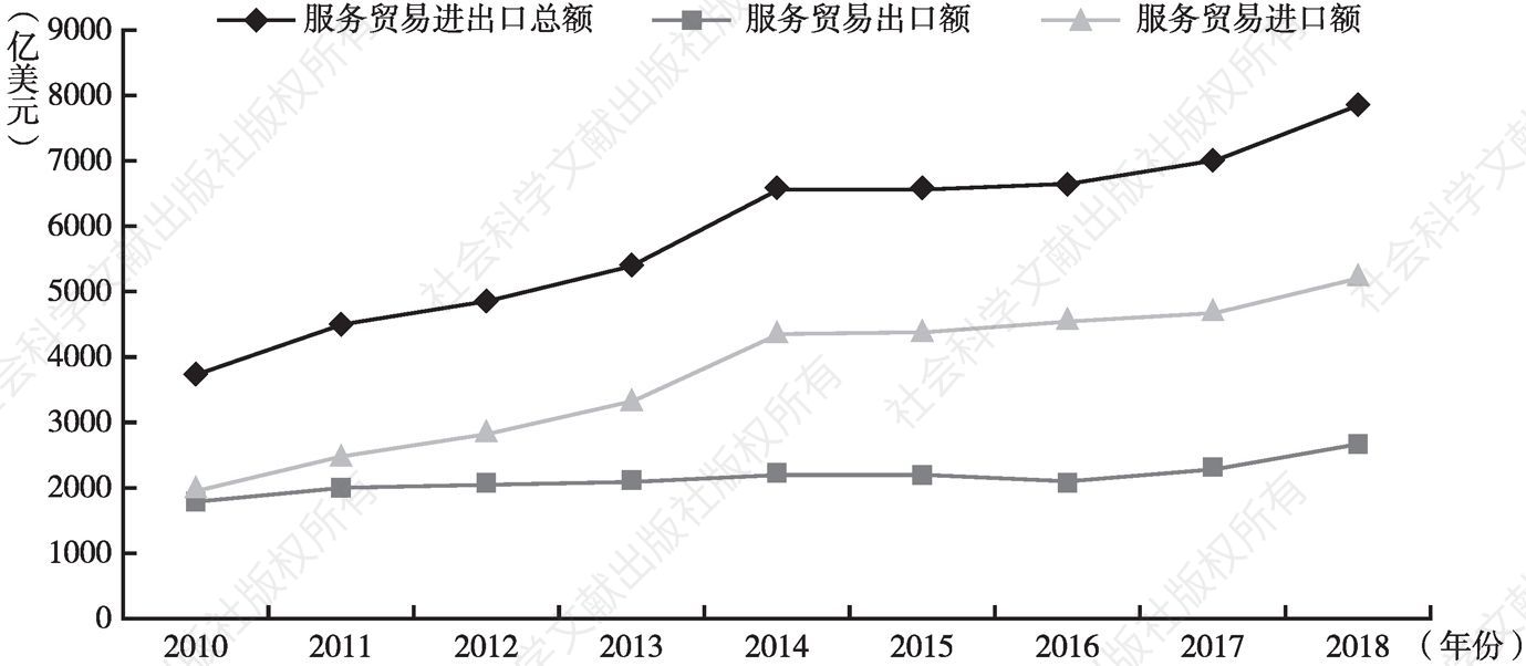 图2.2 2010～2018年中国服务贸易趋势