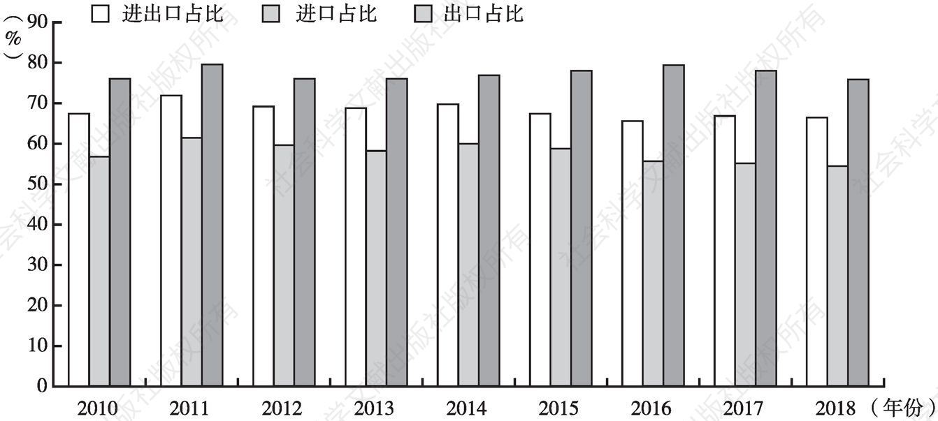 图2.9 2010～2018年海合会国家对中国贸易占阿中贸易比重