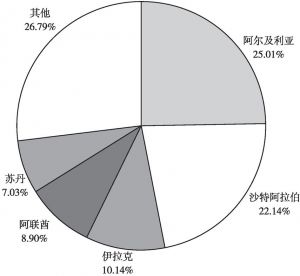图3.3 2009～2018年中国对阿拉伯国家工程承包完成营业额占比