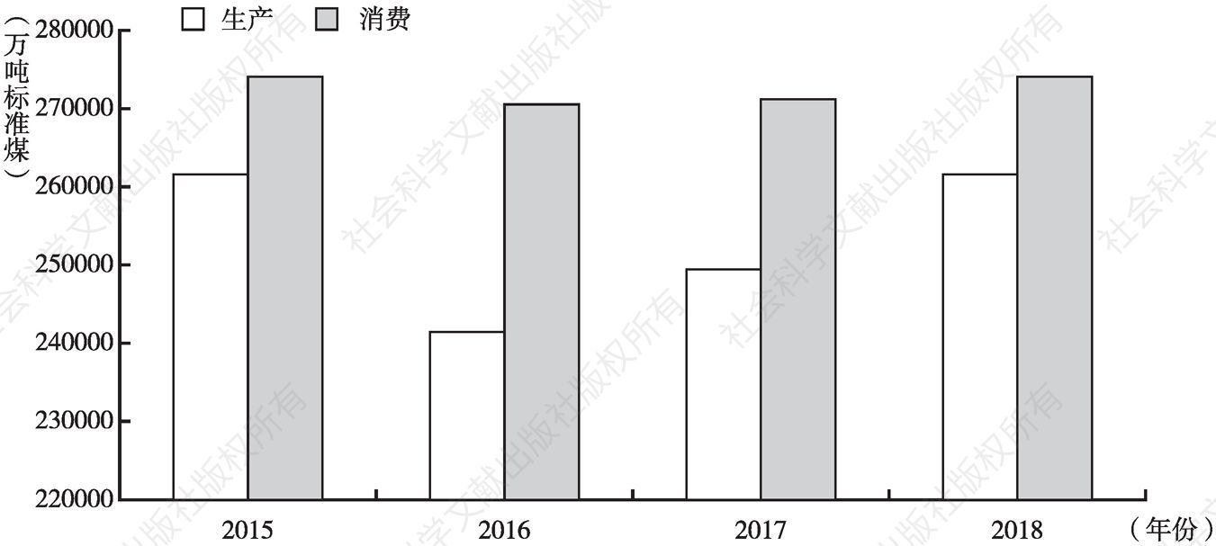 图4.1 2015～2018年中国煤炭生产总量与消费总量